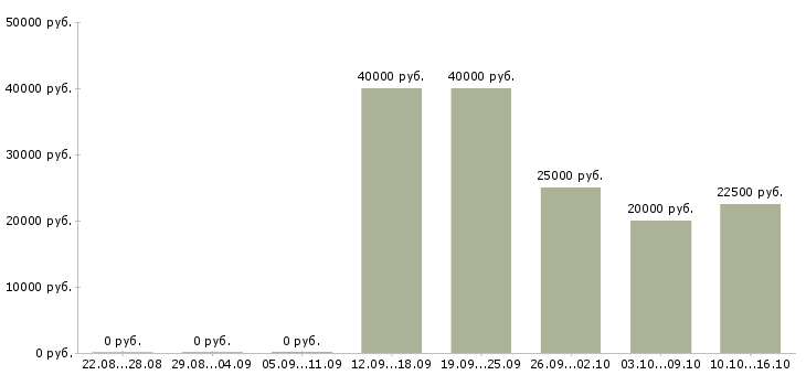 Вакансии ведущий менеджер в Иваново - Медиана зарплат ведущий менеджер в Иваново за 2 месяца