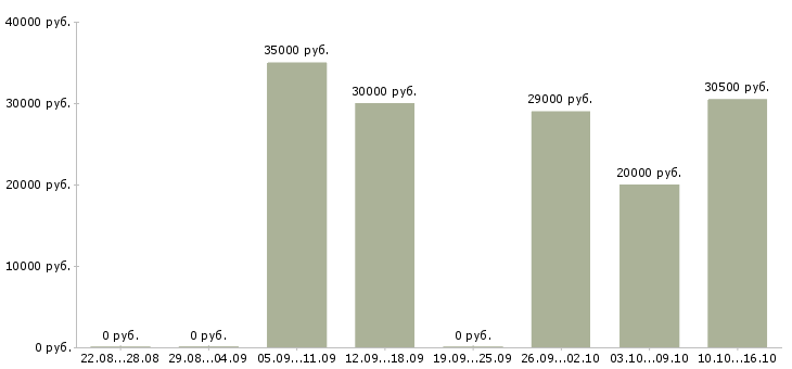 Вакансии водитель автомобиля категории с в Барнауле - Медиана зарплат водитель автомобиля категории с в Барнауле за 2 месяца