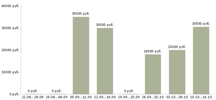 Вакансии водитель автомобиля с категорией с в Барнауле - Медиана зарплат водитель автомобиля с категорией с в Барнауле за 2 месяца