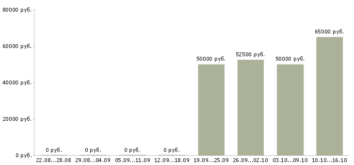 Вакансии для сотрудников без опыта в Дзержинске - Медиана зарплат для сотрудников без опыта в Дзержинске за 2 месяца