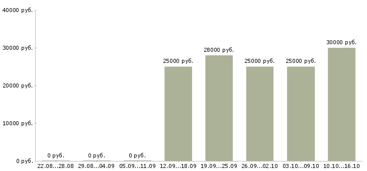 Вакансии доход дома Йошкар-ола - Медиана зарплат доход дома Йошкар-ола за 2 месяца
