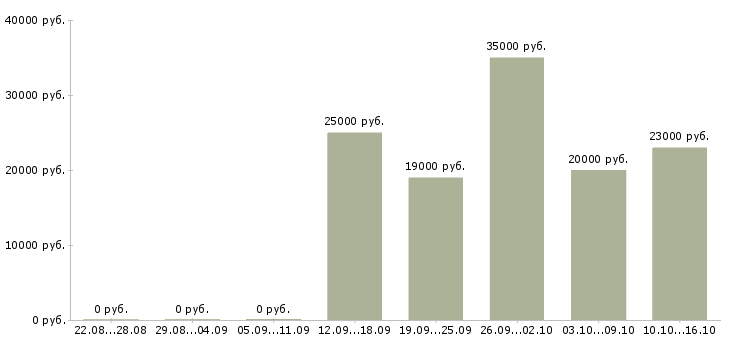 Вакансии инженер связи в Саратове - Медиана зарплат инженер связи в Саратове за 2 месяца