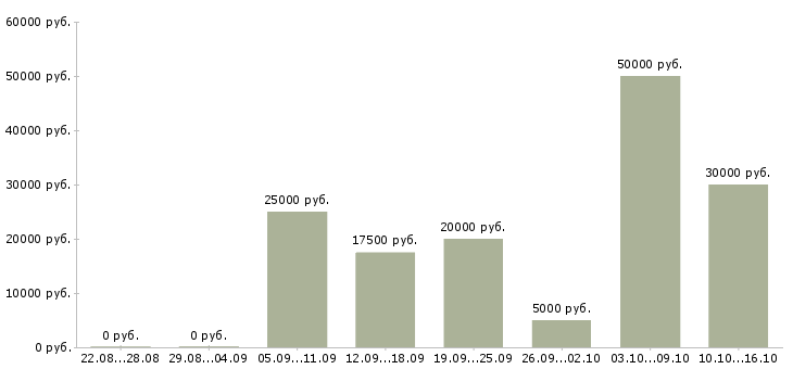 Вакансии интернет доход Чечня - Медиана зарплат интернет доход Чечня за 2 месяца