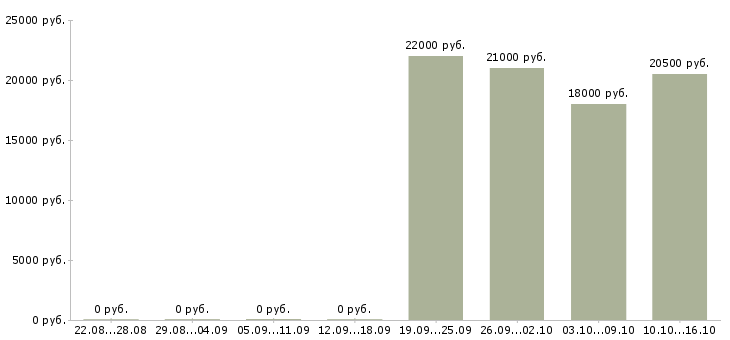 Вакансии кассир в день в Ангарске - Медиана зарплат кассир в день в Ангарске за 2 месяца