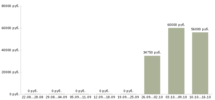 Вакансии кассир в супермаркете Карелия - Медиана зарплат кассир в супермаркете Карелия за 2 месяца