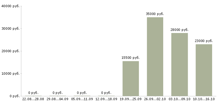 Вакансии кассир день в Ангарске - Медиана зарплат кассир день в Ангарске за 2 месяца