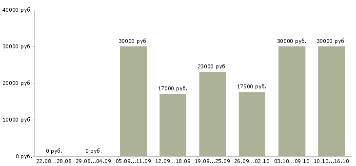 Вакансии кассир с обучением в Ижевске - Медиана зарплат кассир с обучением в Ижевске за 2 месяца