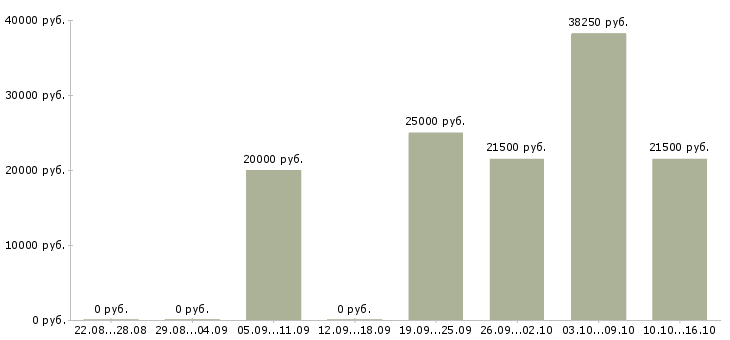 Вакансии кассир с опытом работы в Самаре - Медиана зарплат кассир с опытом работы в Самаре за 2 месяца