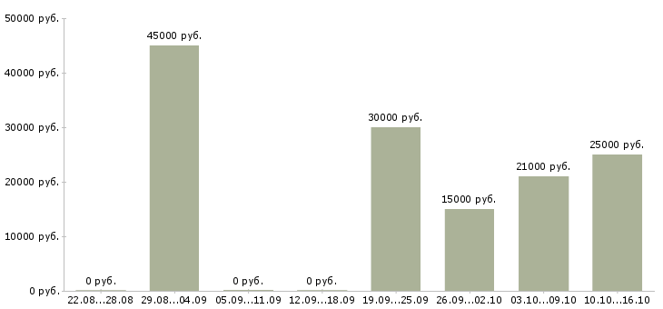Вакансии коммерческий руководитель в Ярославле - Медиана зарплат коммерческий руководитель в Ярославле за 2 месяца