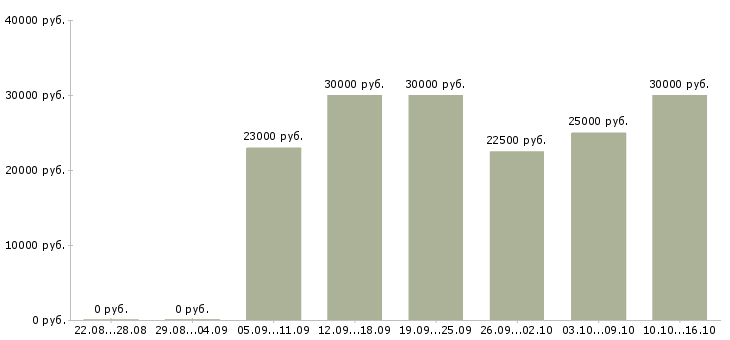 Вакансии консультант по обучению в Пятигорске - Медиана зарплат консультант по обучению в Пятигорске за 2 месяца