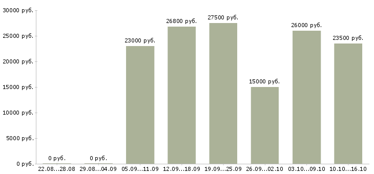 Вакансии консультанты для продаж в Пскове - Медиана зарплат консультанты для продаж в Пскове за 2 месяца