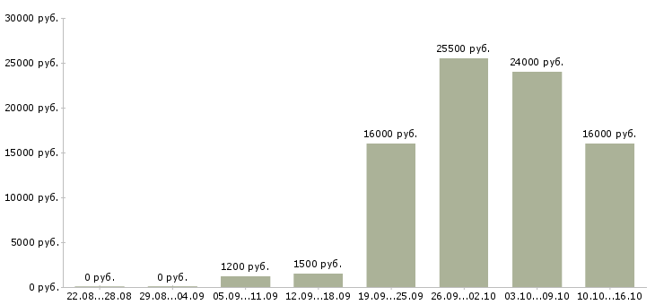 Вакансии курьер по городу в Казани - Медиана зарплат курьер по городу в Казани за 2 месяца