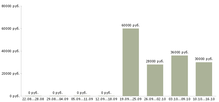Вакансии менеджер в кафе в Екатеринбурге - Медиана зарплат менеджер в кафе в Екатеринбурге за 2 месяца