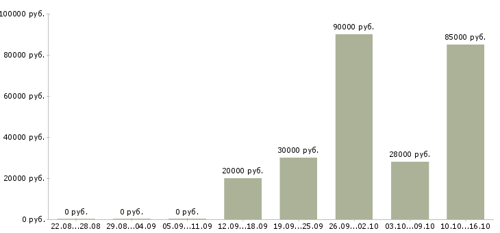 Вакансии менеджер для работы в офисе в Сыктывкаре - Медиана зарплат менеджер для работы в офисе в Сыктывкаре за 2 месяца