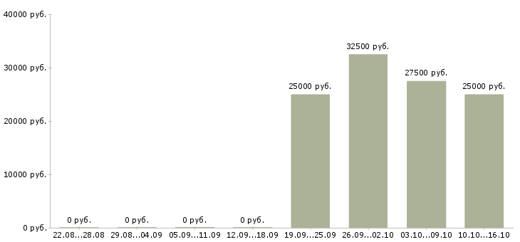 Вакансии менеджер объектов Бурятия - Медиана зарплат менеджер объектов Бурятия за 2 месяца
