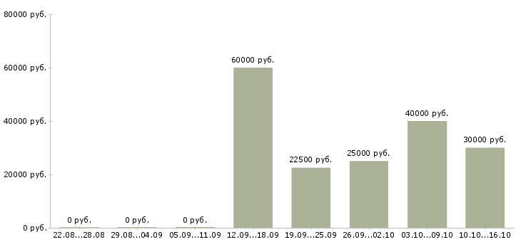 Вакансии менеджер по корпоративным клиентам в Сыктывкаре - Медиана зарплат менеджер по корпоративным клиентам в Сыктывкаре за 2 месяца