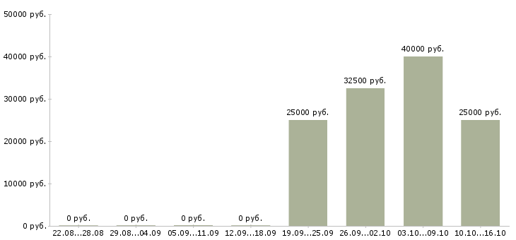 Вакансии менеджер по объектам Бурятия - Медиана зарплат менеджер по объектам Бурятия за 2 месяца
