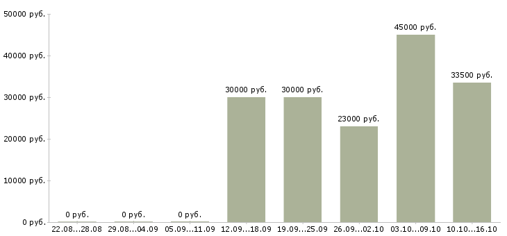 Вакансии менеджер по работе с сетями в Дзержинске - Медиана зарплат менеджер по работе с сетями в Дзержинске за 2 месяца