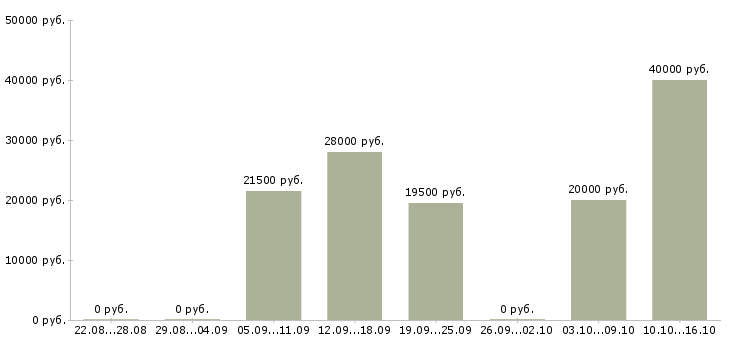 Вакансии менеджер по сопровождению в Новороссийске - Медиана зарплат менеджер по сопровождению в Новороссийске за 2 месяца