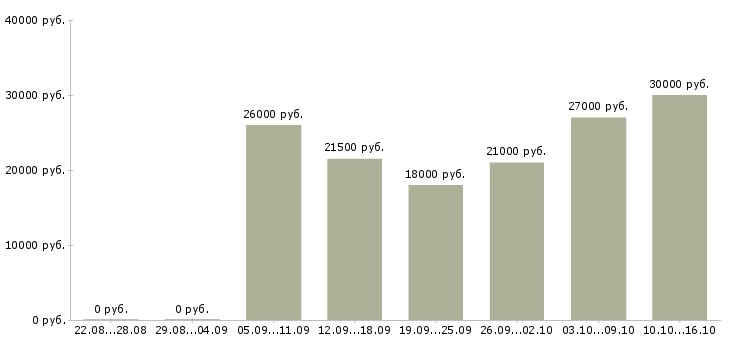 Вакансии менеджер по удаленной работе Якутия - Медиана зарплат менеджер по удаленной работе Якутия за 2 месяца