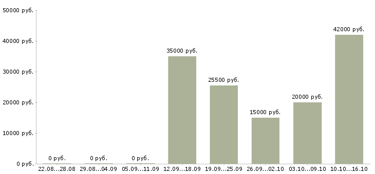 Вакансии менеджер сопровождения Карелия - Медиана зарплат менеджер сопровождения Карелия за 2 месяца