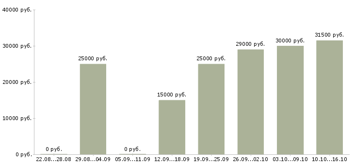 Вакансии менеджером интернет магазина в Сыктывкаре - Медиана зарплат менеджером интернет магазина в Сыктывкаре за 2 месяца