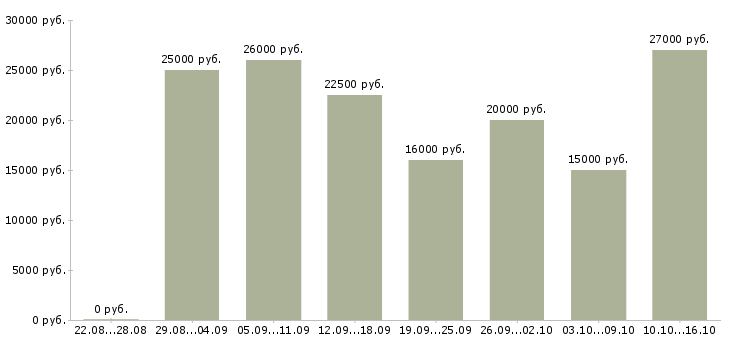 Вакансии менеджеры для удаленной работы в Ижевске - Медиана зарплат менеджеры для удаленной работы в Ижевске за 2 месяца