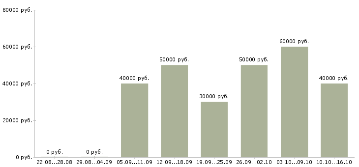 Вакансии монтажник бригада Нижний новгород - Медиана зарплат монтажник бригада Нижний новгород за 2 месяца