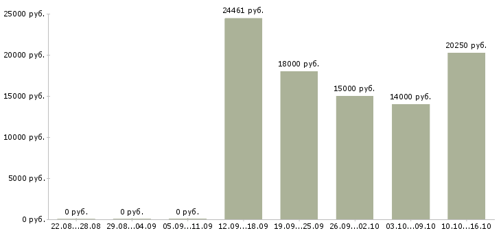 Вакансии обработка документации в Оренбурге - Медиана зарплат обработка документации в Оренбурге за 2 месяца