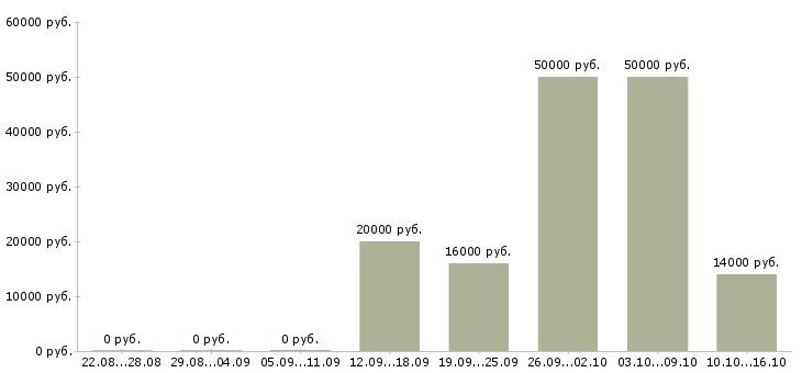 Вакансии оператор за компьютер в Кургане - Медиана зарплат оператор за компьютер в Кургане за 2 месяца