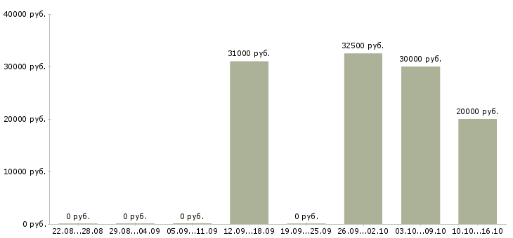 Вакансии оператор пк на дому в Перми - Медиана зарплат оператор пк на дому в Перми за 2 месяца