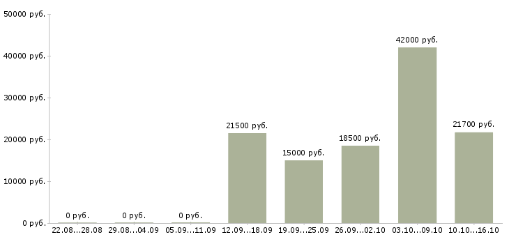 Вакансии оператор пк с обучением в Смоленске - Медиана зарплат оператор пк с обучением в Смоленске за 2 месяца