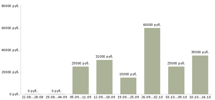 Вакансии оператор сервиса в Иркутске - Медиана зарплат оператор сервиса в Иркутске за 2 месяца