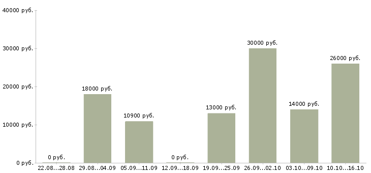 Вакансии охранник на объект в Казани - Медиана зарплат охранник на объект в Казани за 2 месяца