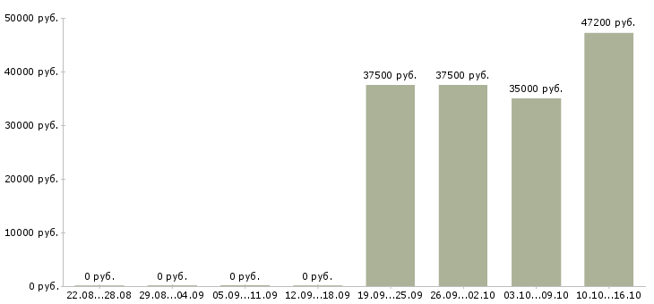 Вакансии персонал на производство в Калуге - Медиана зарплат персонал на производство в Калуге за 2 месяца