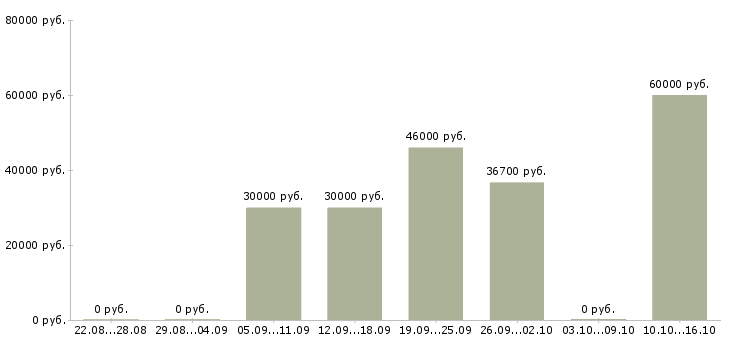 Вакансии повар на банкеты Санкт-петербург - Медиана зарплат повар на банкеты Санкт-петербург за 2 месяца