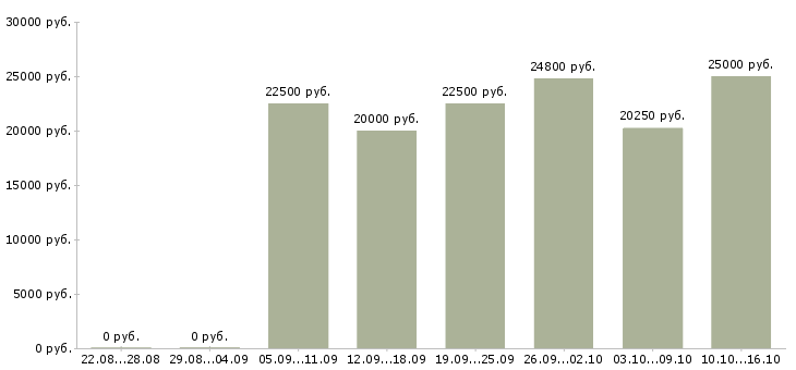 Вакансии повар универсал Татарстан - Медиана зарплат повар универсал Татарстан за 2 месяца