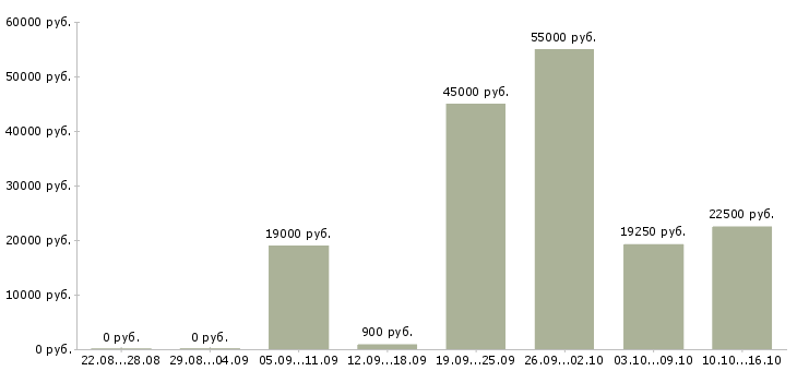 Вакансии подработка в офис в Краснодаре - Медиана зарплат подработка в офис в Краснодаре за 2 месяца