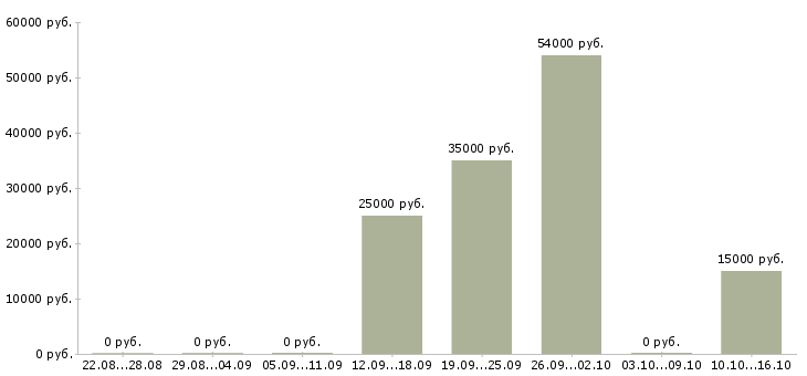 Вакансии подработка на дому в интернете Якутия - Медиана зарплат подработка на дому в интернете Якутия за 2 месяца