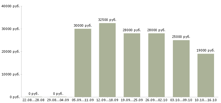 Вакансии подработка удаленно в Иваново - Медиана зарплат подработка удаленно в Иваново за 2 месяца
