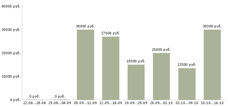 Вакансии продавец в салон в Липецке - Медиана зарплат продавец в салон в Липецке за 2 месяца
