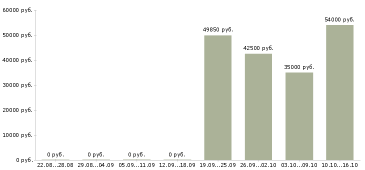 Вакансии продавец вахта в Иваново - Медиана зарплат продавец вахта в Иваново за 2 месяца