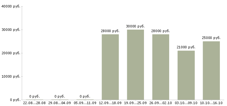 Вакансии продавец консультант мебели в Уфе - Медиана зарплат продавец консультант мебели в Уфе за 2 месяца