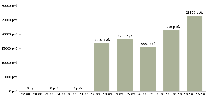 Вакансии продавец на выкладку в Твери - Медиана зарплат продавец на выкладку в Твери за 2 месяца