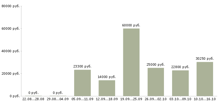 Вакансии продавец на выкладку товаров в Калуге - Медиана зарплат продавец на выкладку товаров в Калуге за 2 месяца