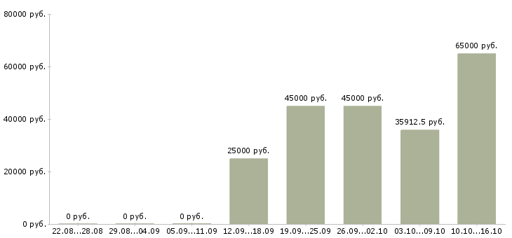 Вакансии производственный сотрудник в Смоленске - Медиана зарплат производственный сотрудник в Смоленске за 2 месяца