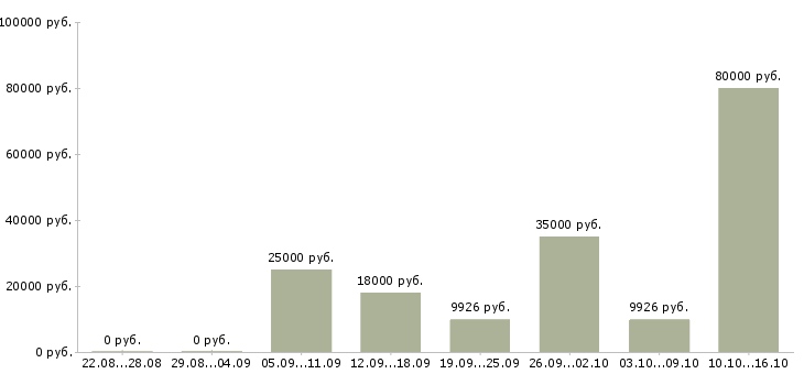 Вакансии рабочий в бригаду в Красноярске - Медиана зарплат рабочий в бригаду в Красноярске за 2 месяца