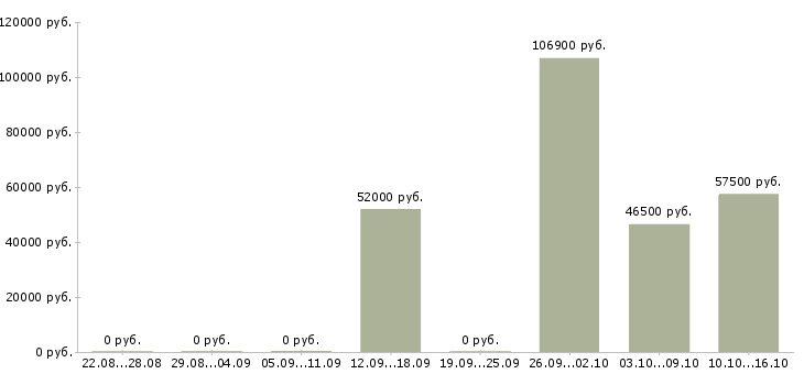 Вакансии рабочий с проживанием в Абакане - Медиана зарплат рабочий с проживанием в Абакане за 2 месяца