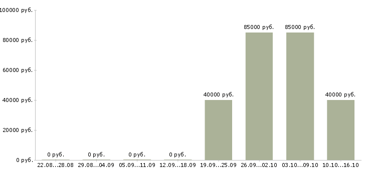 Вакансии рабочий сварщик в Красноярске - Медиана зарплат рабочий сварщик в Красноярске за 2 месяца