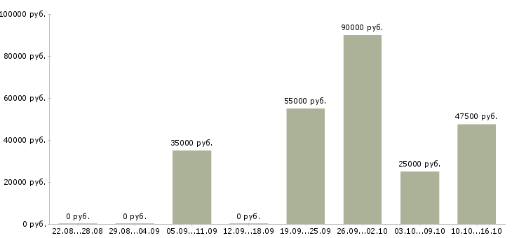 Вакансии разработчик мобильных приложений в Екатеринбурге - Медиана зарплат разработчик мобильных приложений в Екатеринбурге за 2 месяца